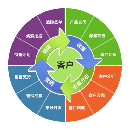 CRM系統(tǒng) 企業(yè)實(shí)現(xiàn)差異化競(jìng)爭(zhēng)的核心引擎與高效營(yíng)銷(xiāo)服務(wù)之道