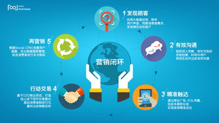 知多寶智能營(yíng)銷(xiāo)系統(tǒng) 構(gòu)建企業(yè)數(shù)字化資產(chǎn)，重塑企業(yè)營(yíng)銷(xiāo)服務(wù)新格局